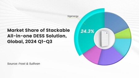 Sigenergy、世界のスタッカブルエネルギー貯蔵市場で第1位を獲得、報告書が発表