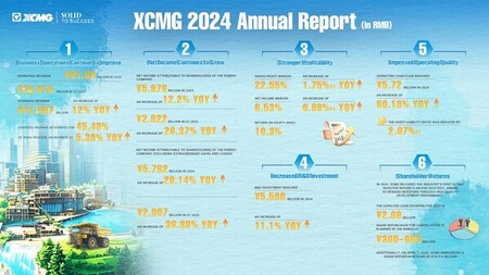 新たな工業化を推進するXCMG Machinery、2024年度年次報告書で高品質の発展を強調