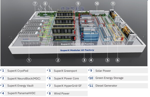 SuperX Unveils Modular AI Factory Solution to Reshape AI