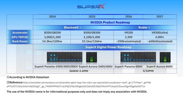 SuperX Digital Power、「Panama」と「Aurora」の800VDC製品シリーズを