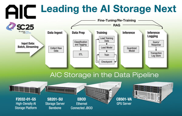AIC、SC25にてAI最適化サーバーおよびストレージソリューションを発表