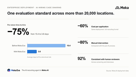 Moka AI Reports 75% Reduction in Per-Store Time-to-Hire with Moka Eva Across 20,000-Location Network