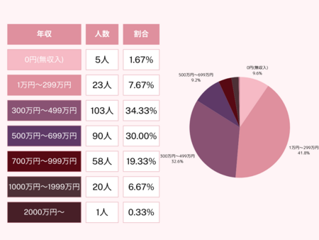 専業主婦のお小遣いはいくら?【55%は不満足】希望するお小遣い1位は月3万円・平均額15,000円(写真)|秋田魁新報電子版
