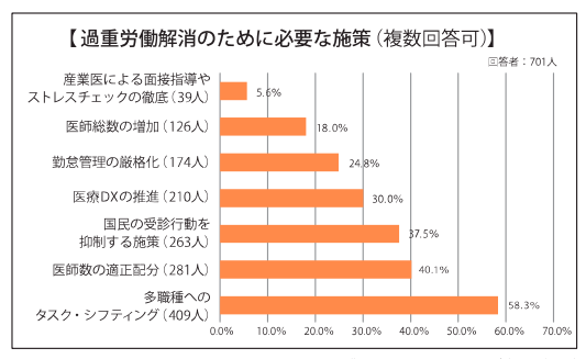 加速するタスク・シフト/シェア「医師の働き方改革」が4月から