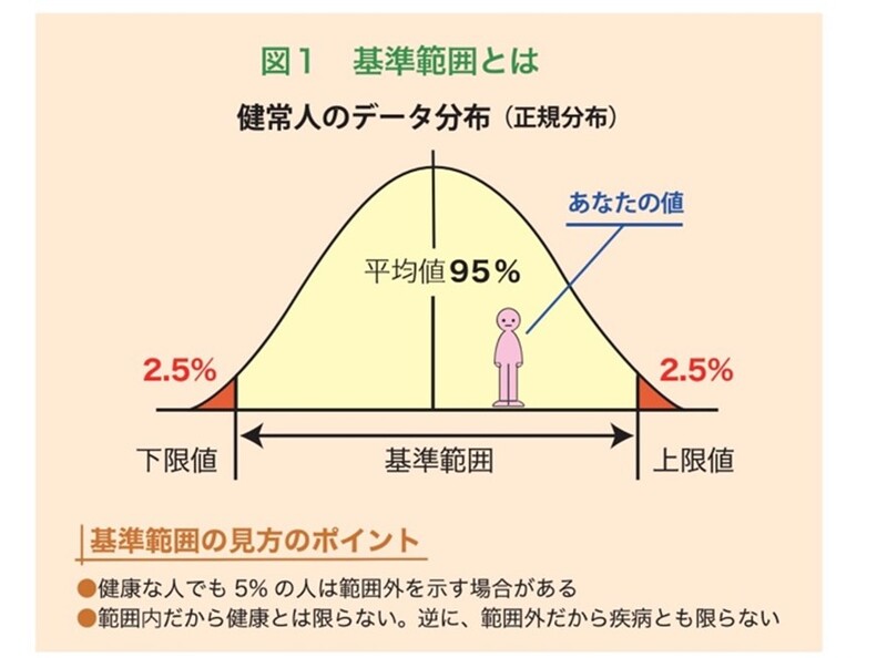 基準範囲内であれば大丈夫？健診の目的と活用法とは？臨床検査は健康