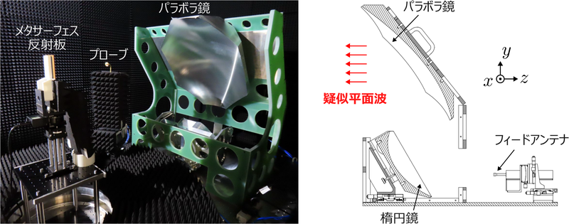 ポスト5G／6Gに向けたメタサーフェス反射板のテラヘルツ帯評価装置を開発