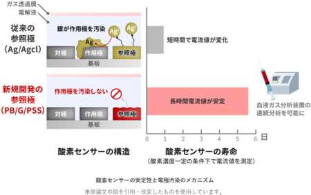 長寿命な小型酸素センサーを開発