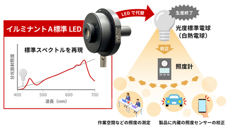 照明空間の明るさ評価に救世主