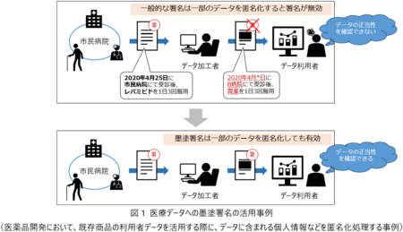 日立と産総研が共同開発した新たな墨塗署名技術がISO/IECに採用