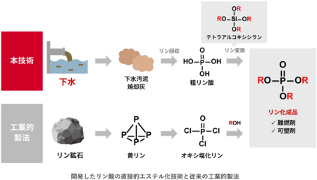 下水汚泥焼却灰からリン化成品を製造