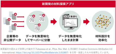 材料データを秘匿しながらベイズ最適化を行う材料探索アプリを開発