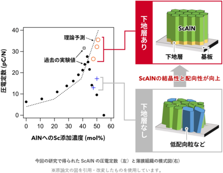 高周波通信に貢献する圧電薄膜の作製に成功