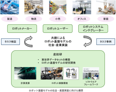 実世界の困難作業自動化を目指したロボット基盤モデルの研究開発を本格始動