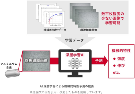 AIにより画像からアルミニウム合金の強さを予測