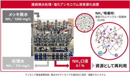 「プルシアンブルー」でアンモニア窒素循環を駆動