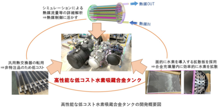 高性能かつ低コストな水素吸蔵合金タンクを開発