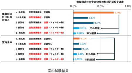 空気清浄機とフィルター付き空調により最大88％の室内粒子を削減！