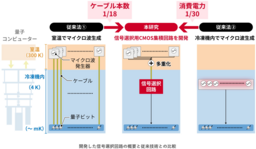 極低温下で必要なマイクロ波信号を取り出すCMOS集積回路を開発