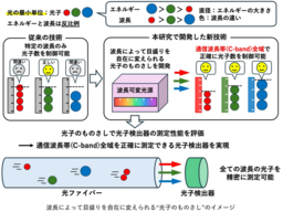 量子通信の安全性と量子計算の信頼性を確立する“光子のものさし”