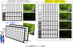 素早く手軽に操作できる多段階調光ブラインドを開発