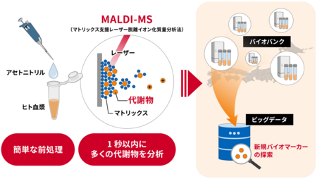 ヒト血漿に含まれる多数の低分子量代謝物を1秒以内で一斉分析