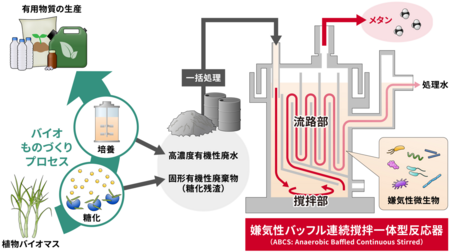 バイオものづくり由来の廃棄物と廃水をまとめて処理してエネルギー回収