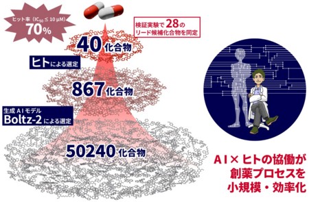 AIの予測と人によるスクリーニングが創薬を変える