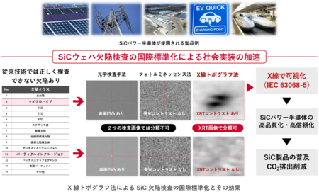 脱炭素を支えるSiCパワー半導体の利用拡大を規格が後押し