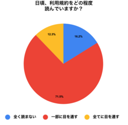 利用規約の解説サービス利用者20代〜40代は時短を評価。60代以上は安心感・誠実な企業姿勢を評価。