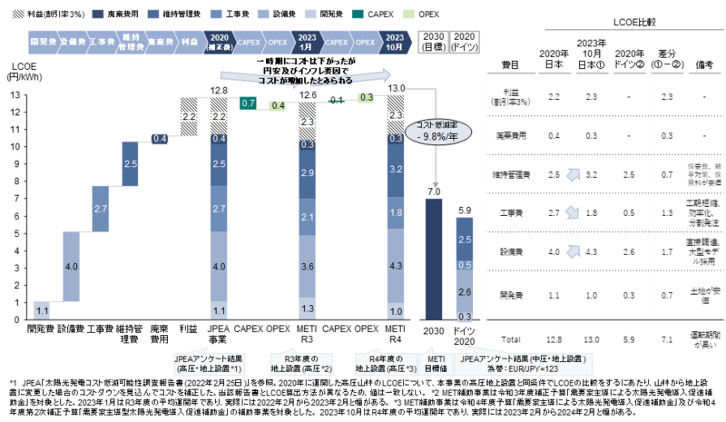 工業統計 その他収入額 太陽光