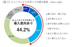 山善「ヒューマノイドロボット導入の課題と期待 業種別調査」ものづくり産業主要11業種1,100人にアンケート
