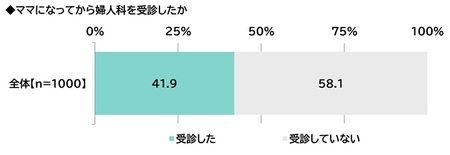 ILACY（アイラシイ）調べ　「ママになってから婦人科を受診していない」全体の58%