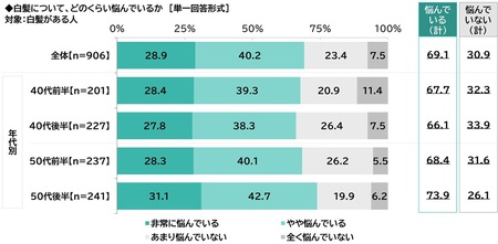 ILACY(アイラシイ)調べ 「白髪に悩んでいる」白髪がある人の69%、50代後半では74%