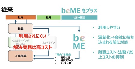 【企業・団体向けbeMEを新発売】新たなウェルビーイング対策を提案