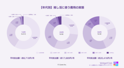 【調査レポート】「推し活」とお金の実態調査！推し活を「自己投資」と考える人は約7割に