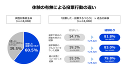 京セラ、全国有権者を対象とした「投票に関する意識調査」を実施