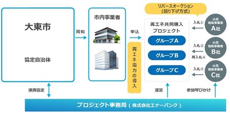 再生可能エネルギー電力の利用促進に関する共同購入プロジェクトに係る連携協定を締結しました