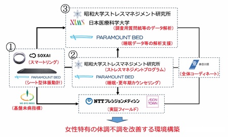 ⼥性の社会的活躍を支えるための、最先端技術を活用した未病改善の実証事業が始動！