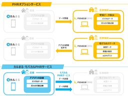 モバカルクリニック「PHRオプションサービス」と患者さま向けアプリ「カルまる」を提供開始