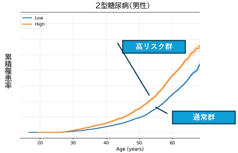 遺伝子・健康診断・レセプトの仮名加工情報を統合したNTTコホート統計分析