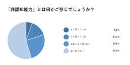 「非認知能力」についての意識調査