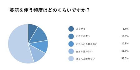 「日本の英語教育」についての意識調査