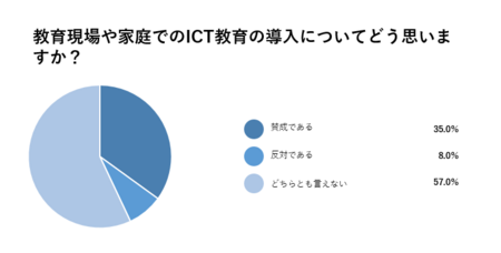 「ICT教育」に関する意識調査