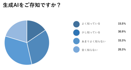 学業におけるAI活用に関する意識調査