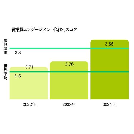 従業員エンゲージメントスコア