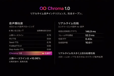 FlashLabs、世界初となるリアルタイム音声対話モデル「Chroma