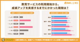 通塾開始から成績向上まで3～6か月！秘訣は「教科別の勉強法の工夫」