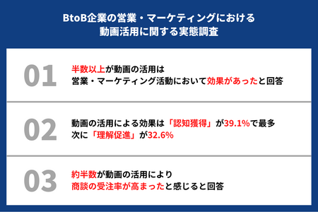 BtoB企業の営業・マーケティングにおける動画活用の実態調査を実施。半数以上が効果があったと回答。