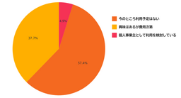 税理士サービスに何を期待する？―融資・補助金・ファクタリングに関する全国アンケート
