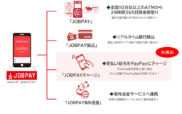 給与前払いサービス「JOBPAY」が「PayPay給与受取」に対応する新機能「JOBPAYチャージ」を提供開始
